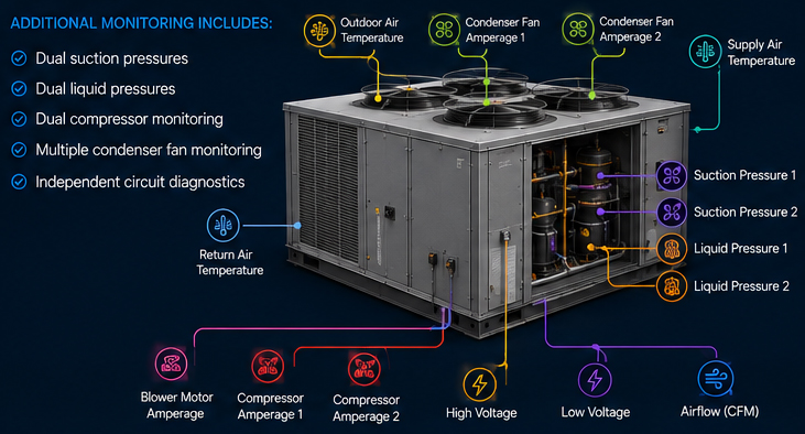 DUAL CIRCUIT RTU KIT: equipment and monitoring sensor layout