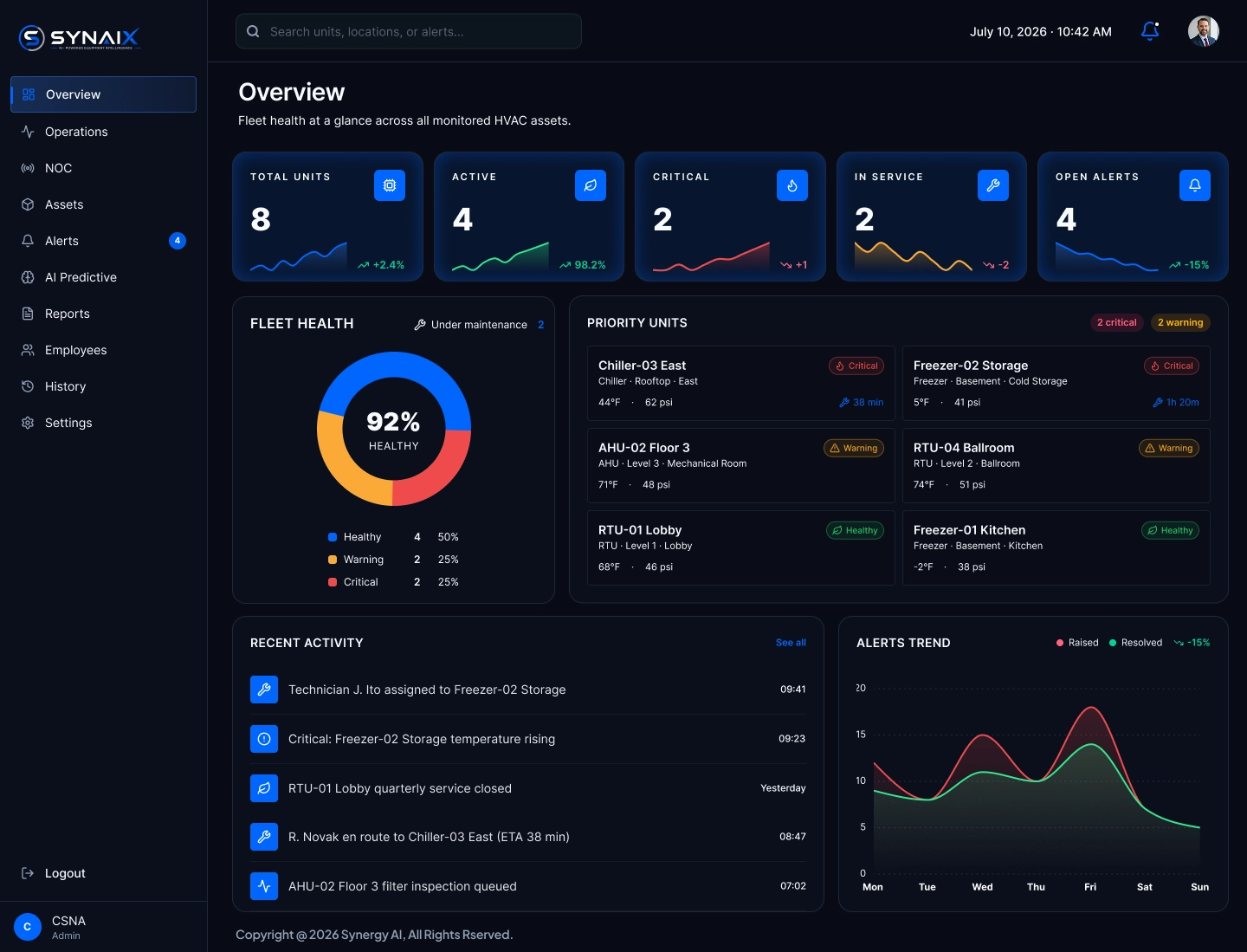 SYNAIX dashboard overview showing equipment health, connected assets, critical alerts, and performance trends