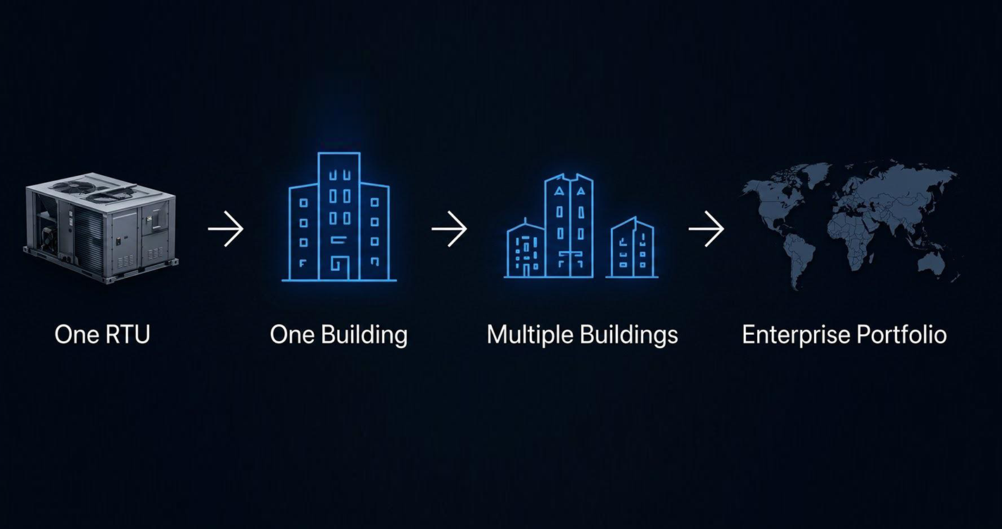 One RTU, one building, multiple buildings, enterprise portfolio