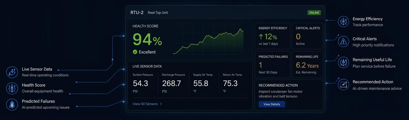 SYNAIX diagnostic dashboard displaying health score, pressure readings, fault predictions, energy efficiency, and recommended actions