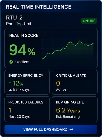 Real-time equipment health, energy efficiency, alerts, and predicted remaining useful life